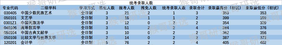 中央民族大学考研专业,中央民族大学考研