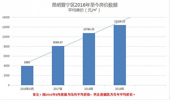 晋宁发展怎么样,晋宁发展得起来吗