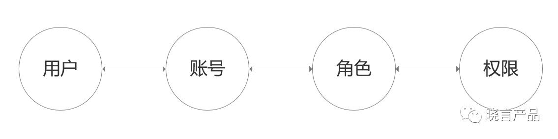 权限管理是用什么技术来做的,权限管理有哪些方法呢
