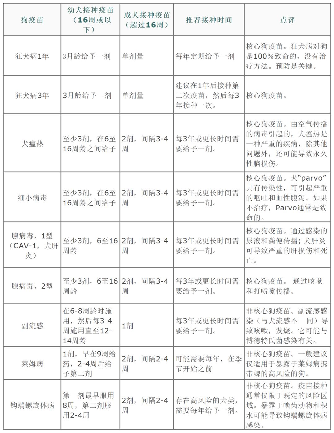 给宠物打疫苗需要什么资质,宠物每年都需要打狂犬疫苗吗
