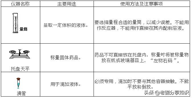 化学实验数据题带你秒杀初中,初三化学实验步骤速记
