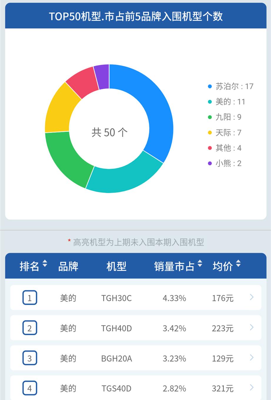 线下|“养生”成电炖锅发展动力,苏泊尔美的九阳上演追逐赛