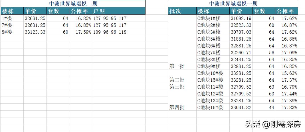 福州中骏世界城璟悦网签情况,福州中骏世界城璟悦128平