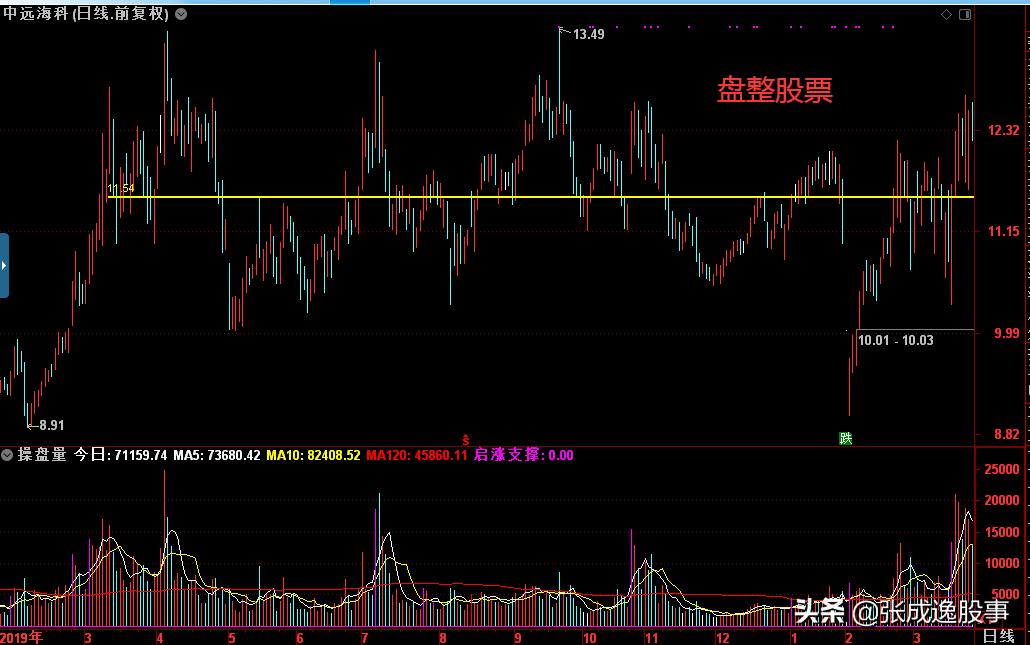 论股票的基本技巧,论盘整形态的操盘方法