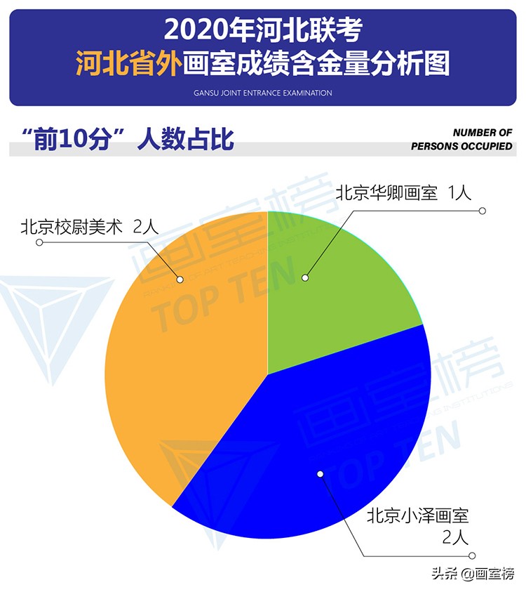 2020年河北美术联考画室成绩,河北美术联考画室排名