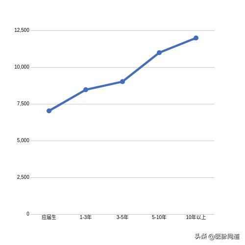 医药代表一年的真实平均收入,医生和医药代表哪个收入高