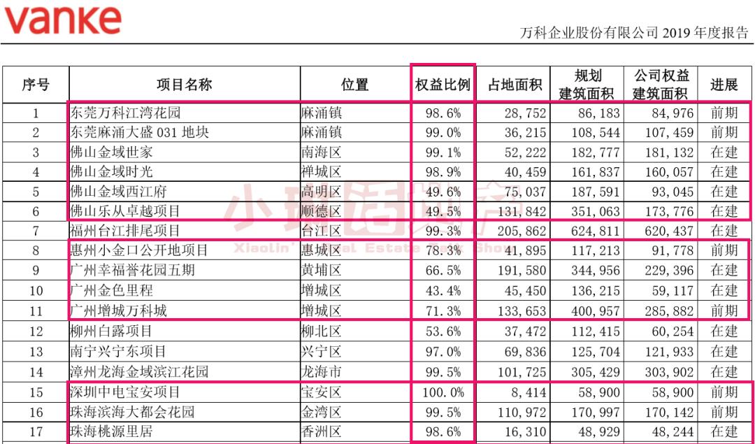 高歌猛进！万科重返惠州，7个月间落子3项目