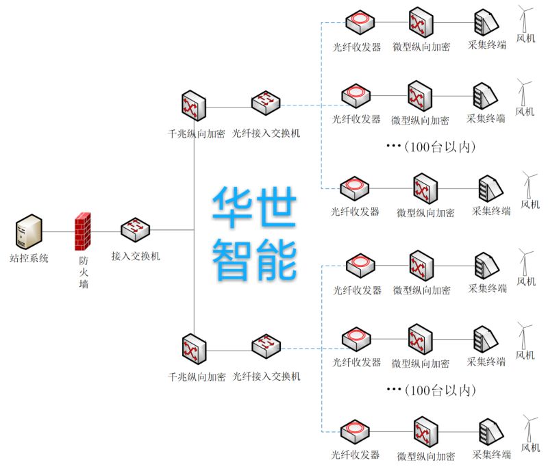 rtu远程测控终端,rsu路测单元配置