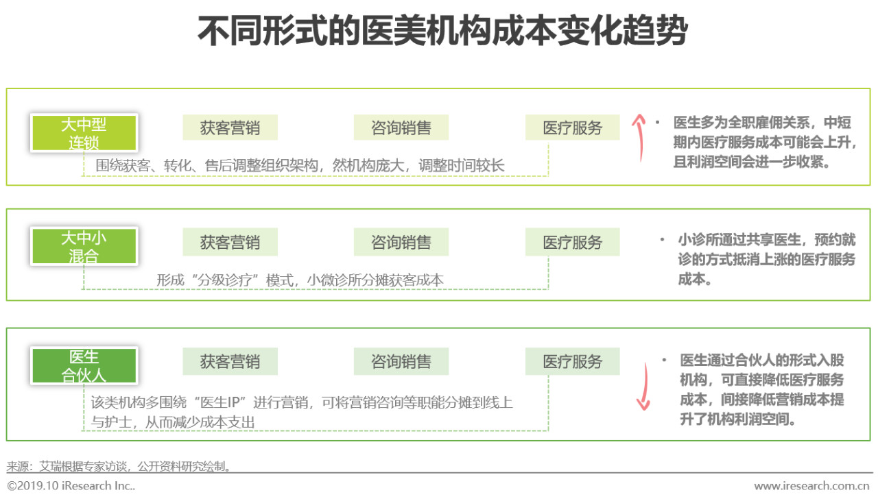 2019年医美行业趋势报告,23年医美行业分析