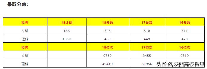 陕西二本填志愿可以报几所院校,陕西三本志愿允许报多少个学校