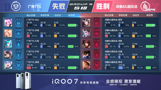 王者荣耀kpl总决赛AG选手,2021王者荣耀kpl半决赛成都ag