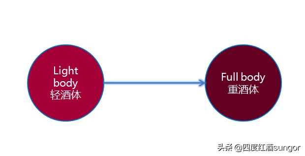 简述喝葡萄酒的四个步骤,喝葡萄酒的四大步骤