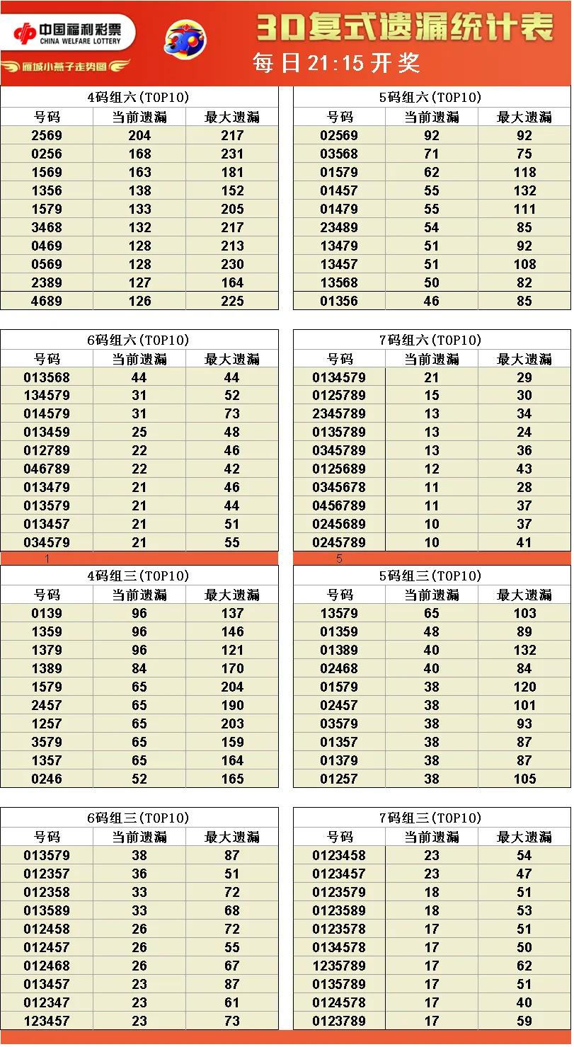 福彩3d综合走势图,今日福彩跨度走势图