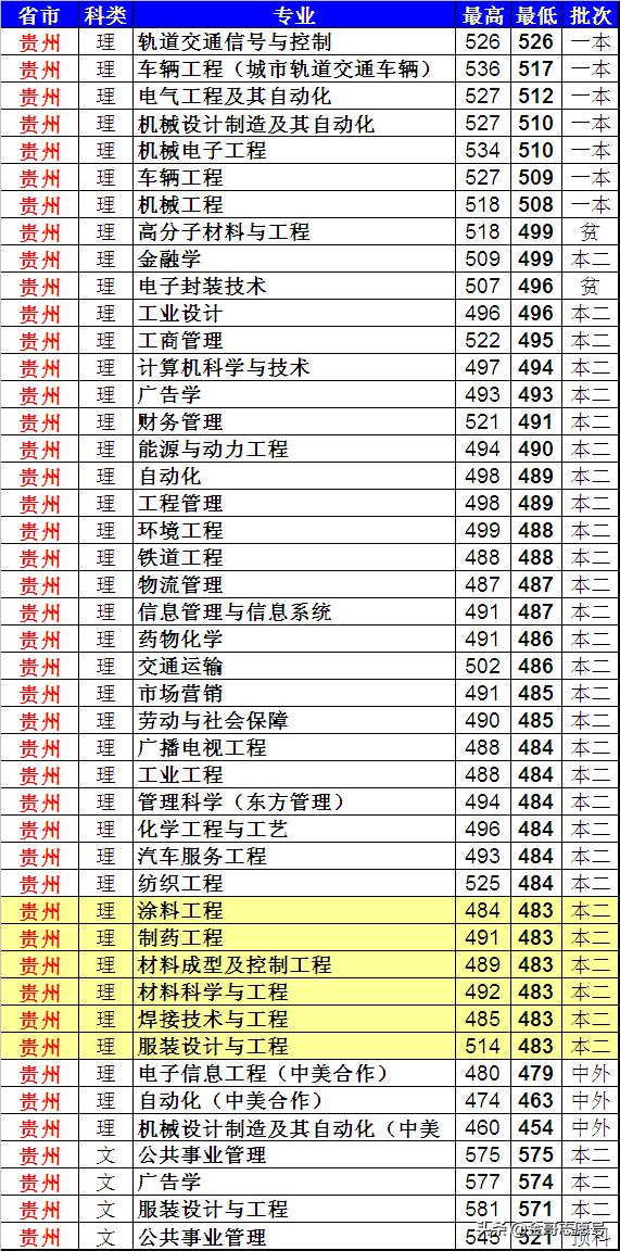 上海工程技术大学：各省分专业录取分数线来了，中等生的好选择