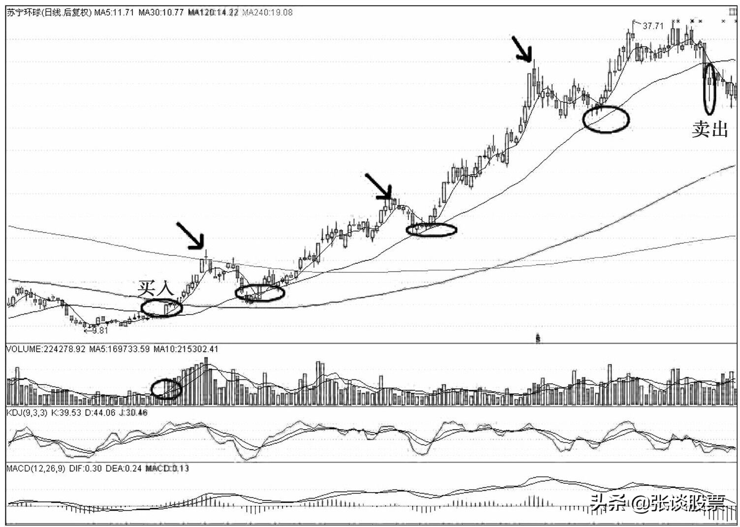 30日线生命线,30日线突破