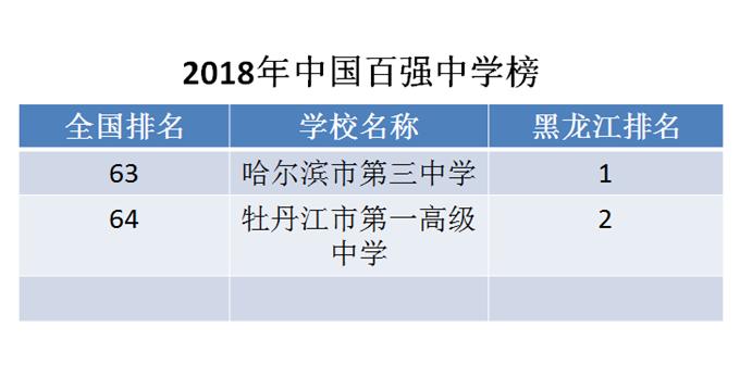 黑龙江省重点高中前十名的是哪些,黑龙江省最有名的高中是哪个