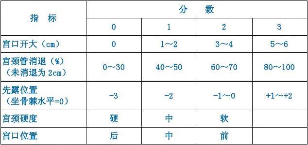 宫颈不成熟放水囊催生成功率高吗,怀孕41周还没发动要不要住院催产