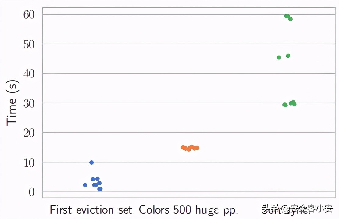 SMASH:从JavaScript发起同步多行Rowhammer攻击