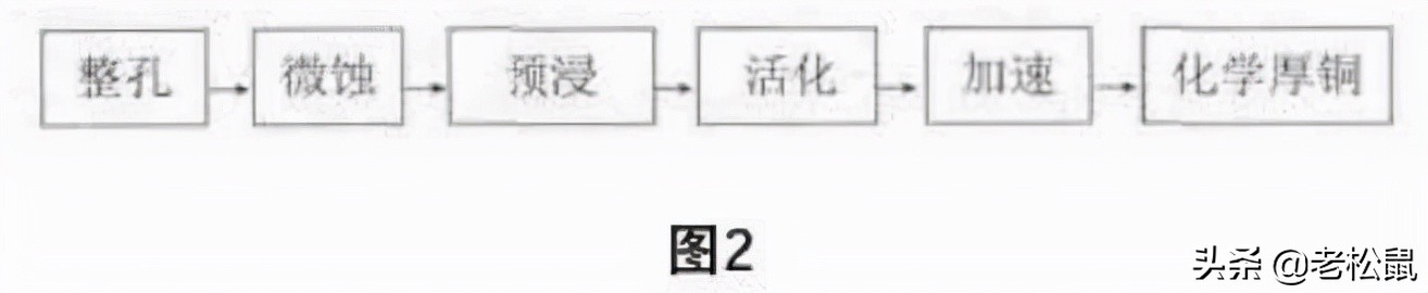 化学镀厚铜,化学镀硬铬工艺流程