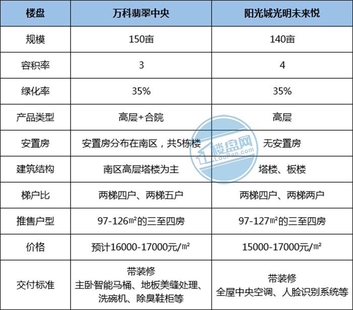 实地踩盘大反转！万科翡翠中央pk阳光城光明未来悦，胜者是它？