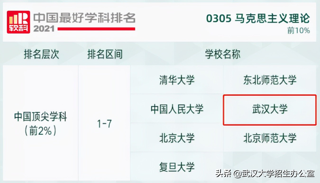 武汉最新十所大学排名,中国武汉大学最新排名