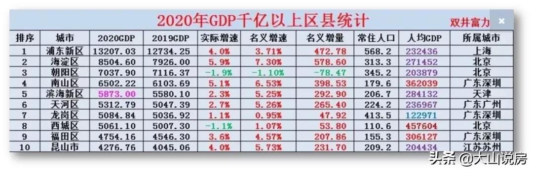 海淀2022年gdp突破万亿,北京海淀GDP突破万亿