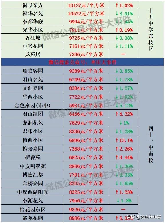 枣庄市中区房价会暴跌么,枣庄房价一般多少钱一平