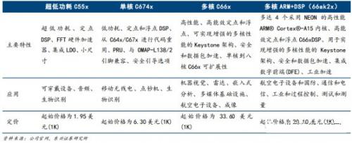 dsp通俗易懂解释,dsp到底有用处吗