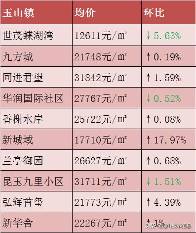 昆山4月份二手房涨跌排行榜,昆山二手房价格行情