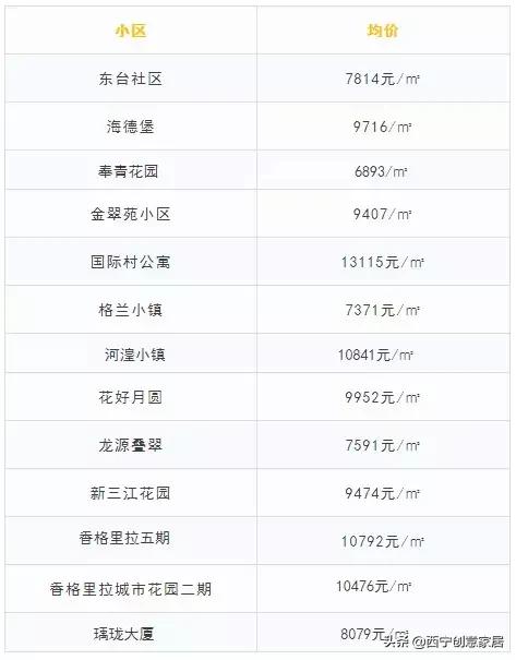 西宁市各区房价一览表,西宁各区房价一览表