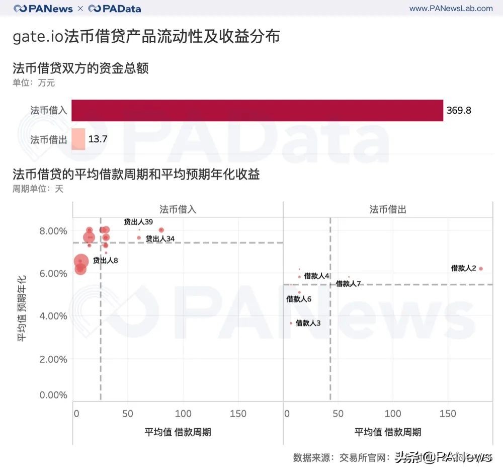 数据扫描交易所理财全景：定投收益最高，C2C借贷成新焦点