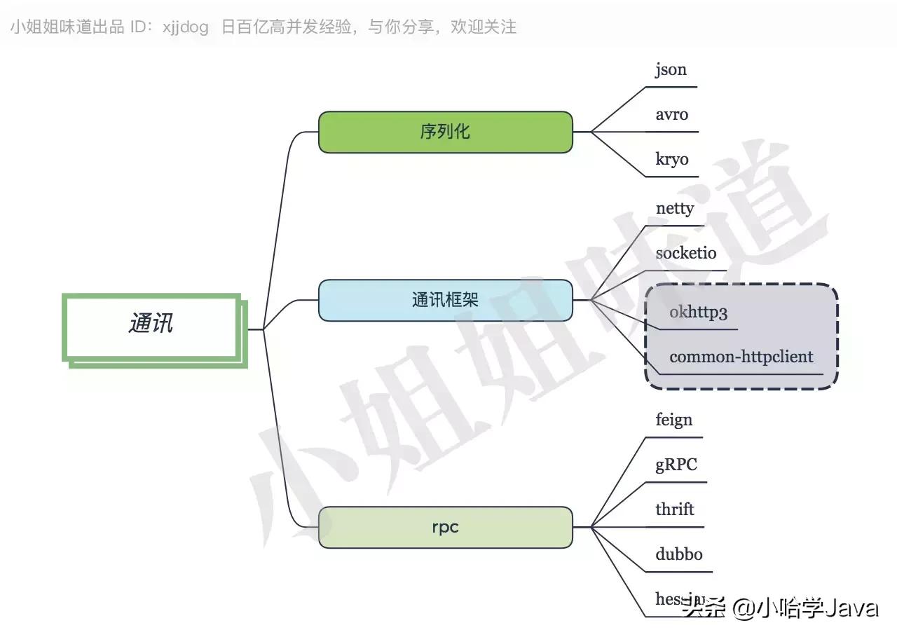 java架构师技能图谱大全,java架构师技能图谱
