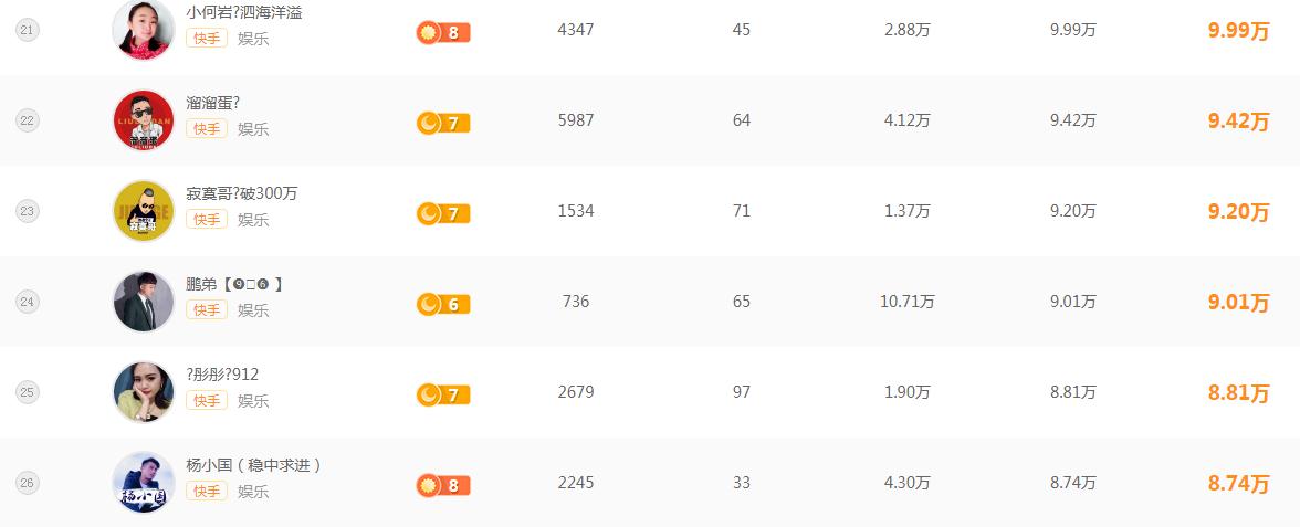 快手二驴主播排名 (快手最新主播收入排行榜)