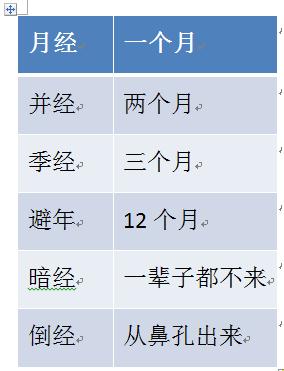 大姨妈的超冷门知识,狗狗会月经吗