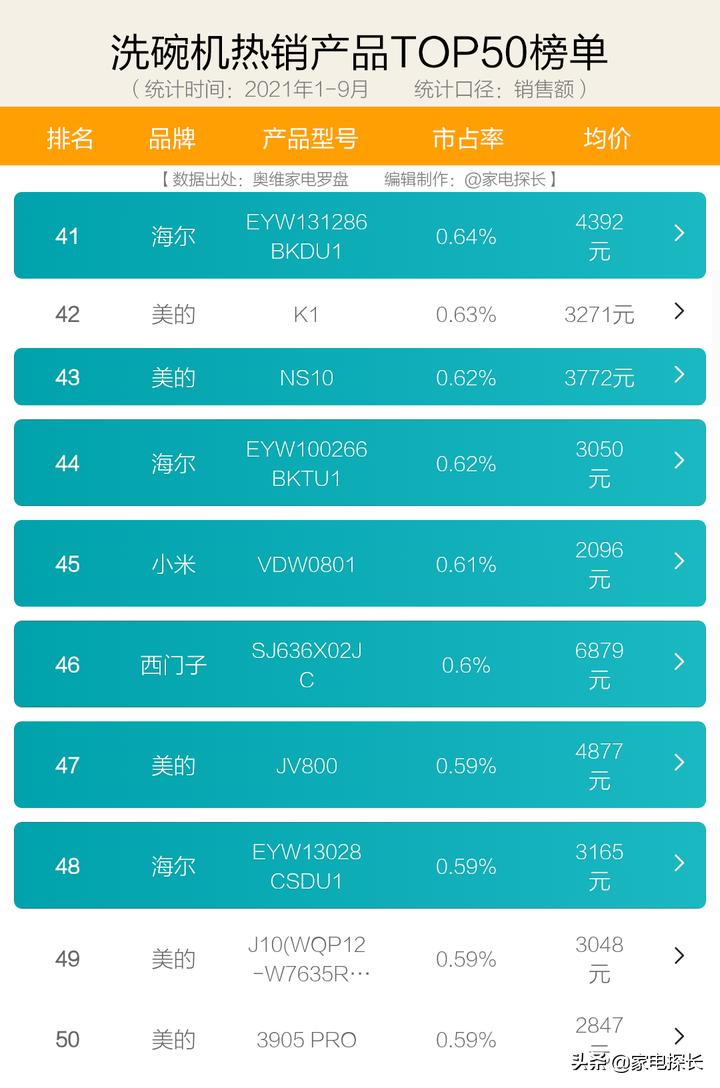 2021年洗碗机销量,洗碗机测评排行榜前十名2023年