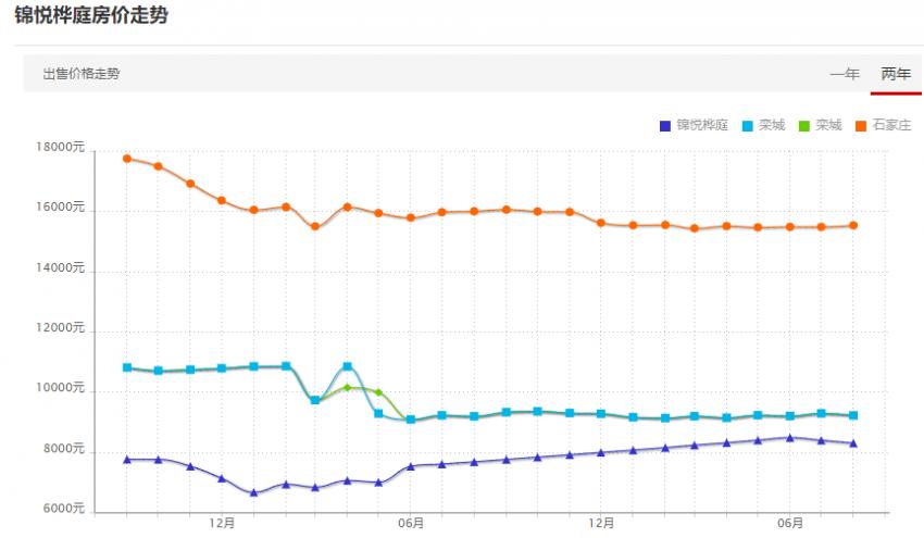 融创8800,石家庄融创降价