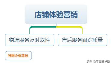 实体店最失败的思维导图,店铺思维导图大全