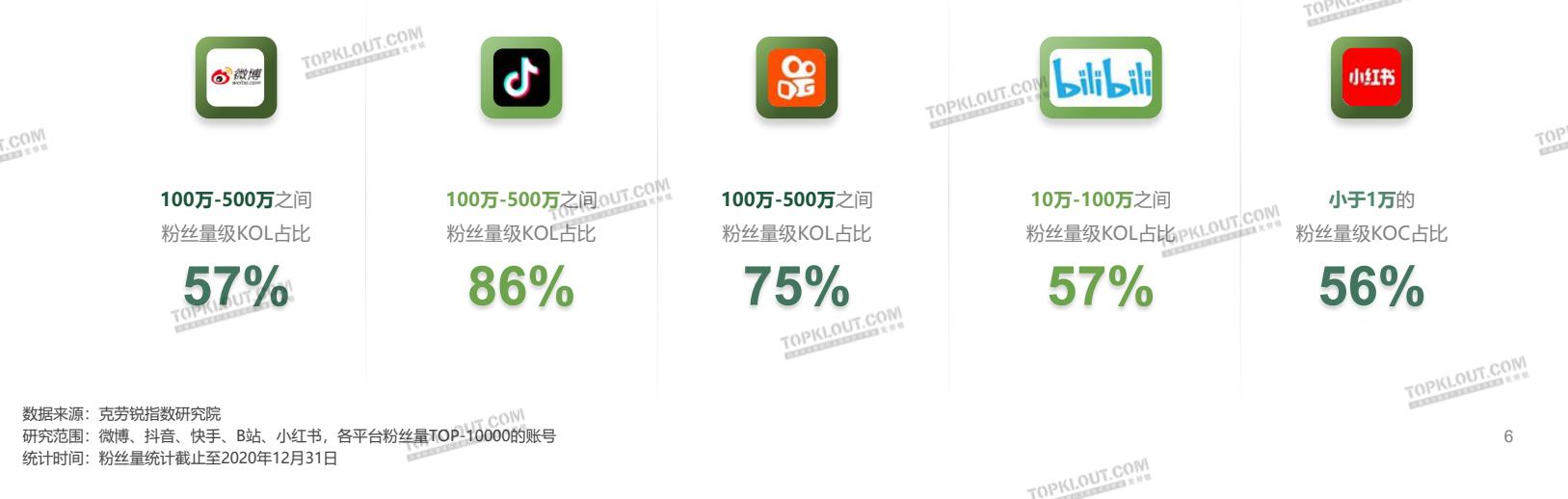 五大平台平台KOL垂类粉丝现状--微博·抖音·快手·小红书·B站