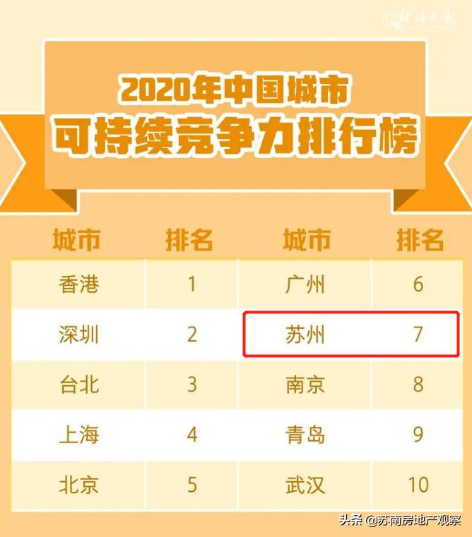 最强地级市苏州数据对比,最牛地级市苏州