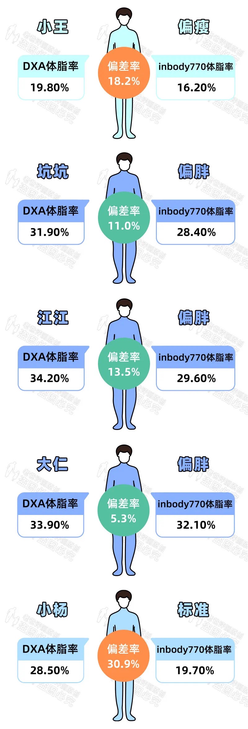 体脂秤的数据准不准,比较靠谱的体脂秤