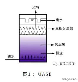 uasb厌氧反应器原理,厌氧反应器十大排名