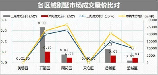 房企纷纷发力半年考上周长沙迎来成交潮
