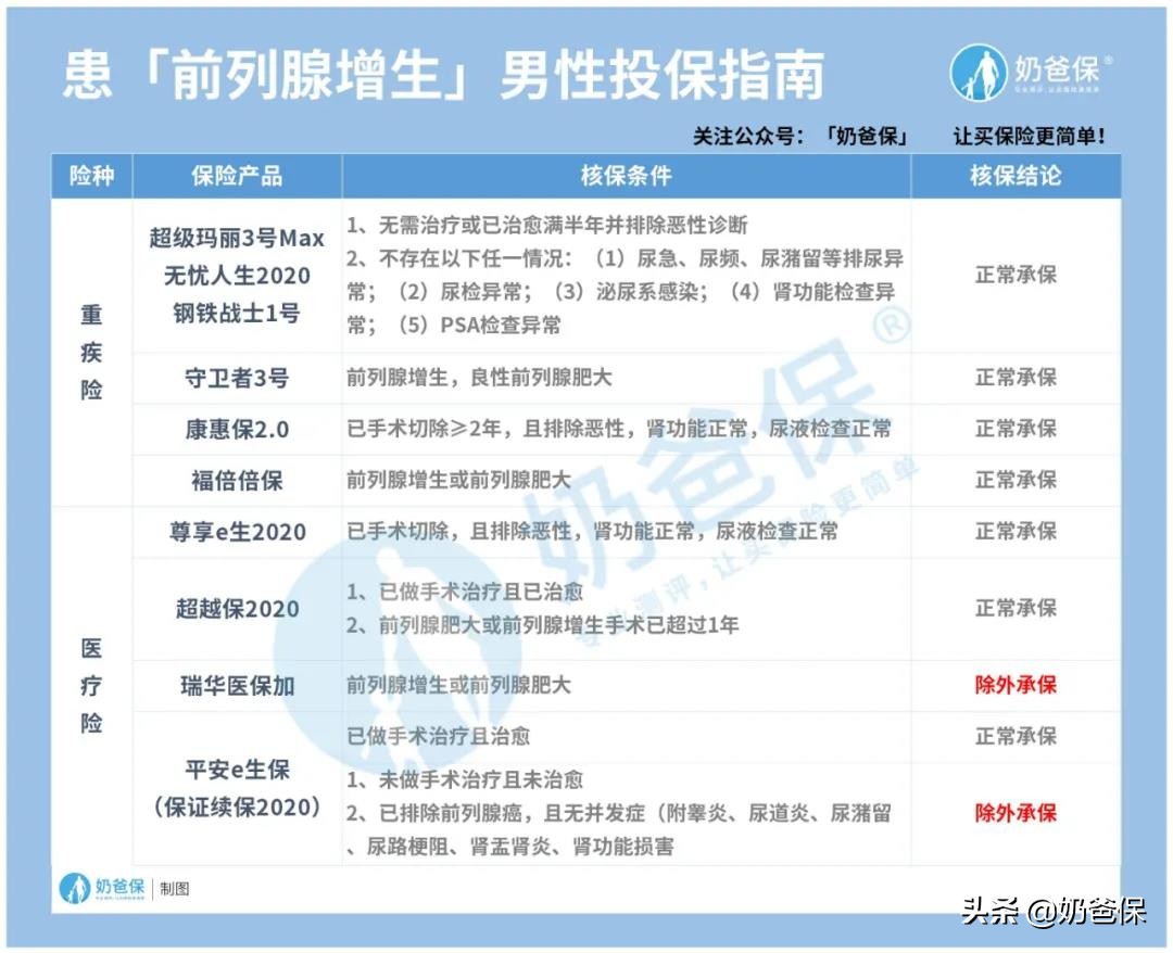 超实用!男性6大常见疾病投保指南