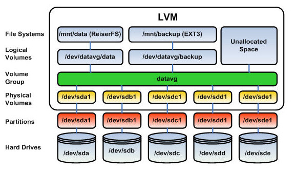 lvm的配置文件位置,设置lvm的方法