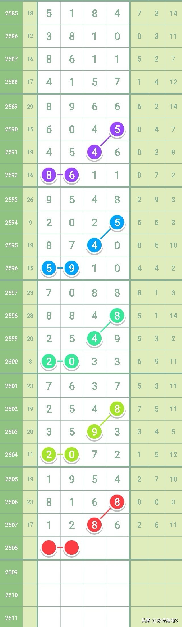 七星彩2626期芝麻走势,七星彩2603全部规律