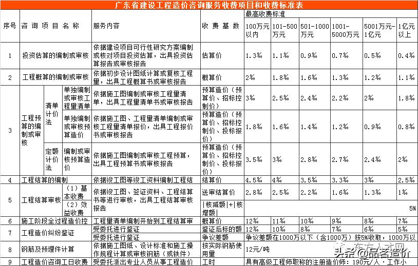 青海省工程造价咨询收费标准,工程造价咨询服务收费标准