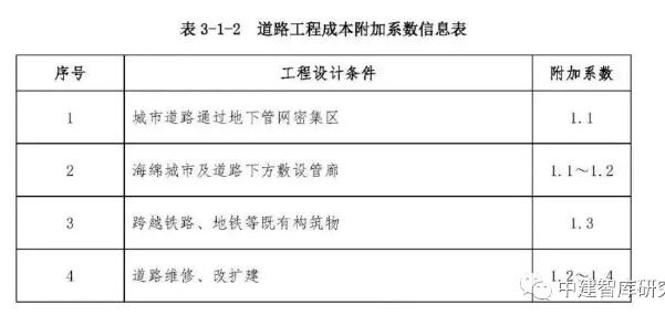 市政工程勘察设计收费标准,市政工程设计收费明细表