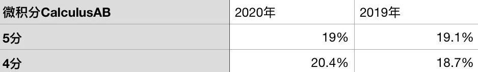 ap成绩5分通过率,ap成绩怎么抵大学学分