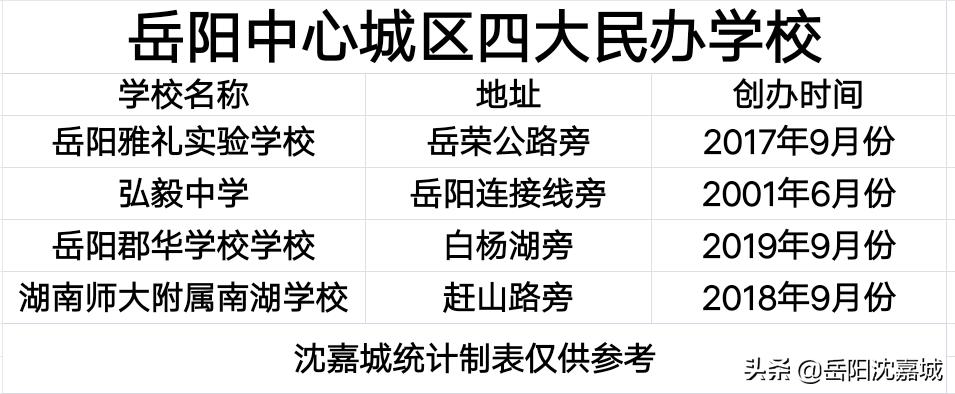 岳阳民办高中排名前十的学校,岳阳民办高中录取分数线