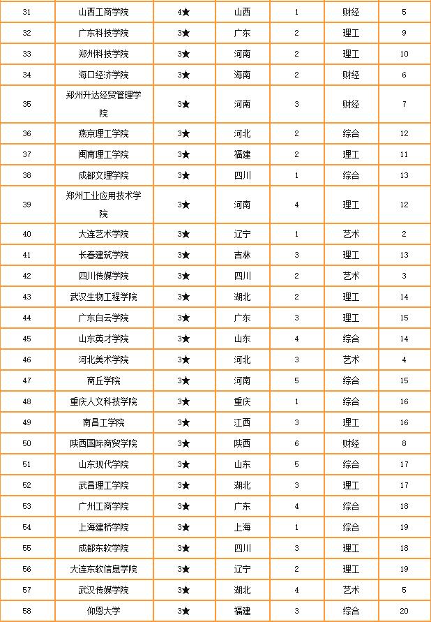 浙江树人大学全国排行榜,2021中国民办高校综合竞争力